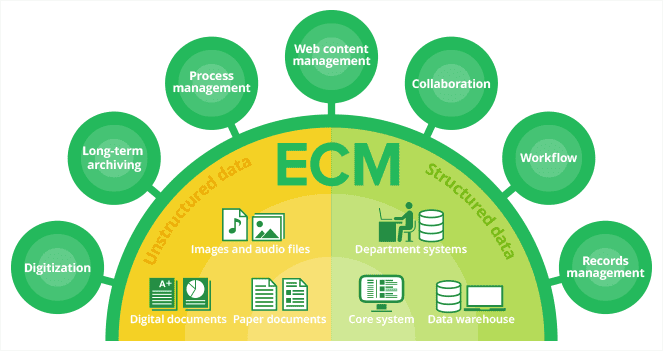 enterprise content management