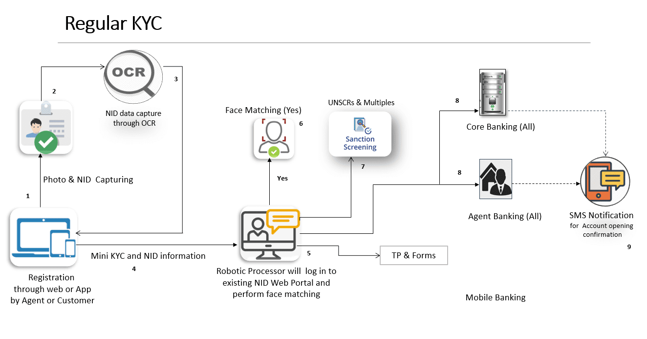 kyc
